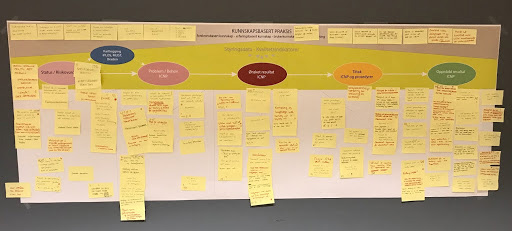 Illustration of one of the workshop methods we used to find the optimal customer journey for the various users