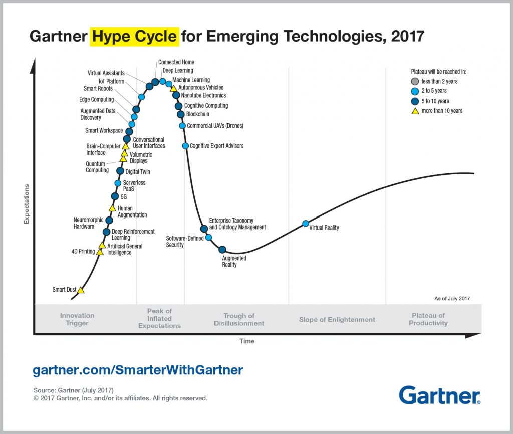 Gartner's Hype cycle for emerging technologies