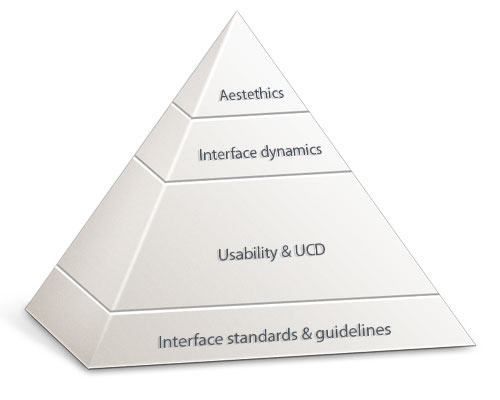 Illustration photo: the Visma pyramid of good user experience