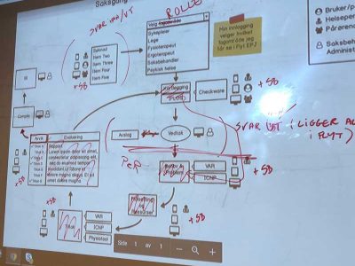 The process of mapping out improved functiomality, process, and information structure for Visma Flyt Health Care.