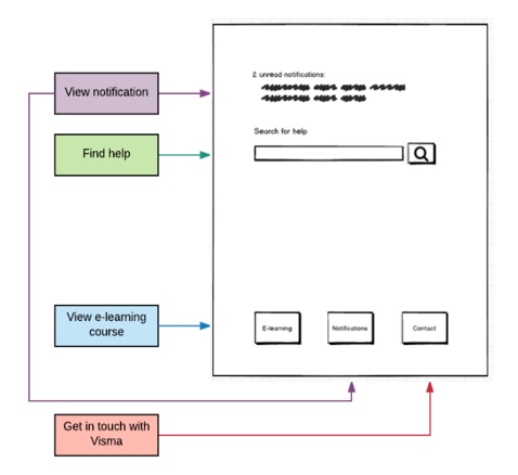 Storyboard highlighting the key pros and cons to our current interface