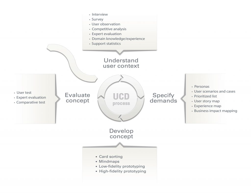 UCDprocessvisma