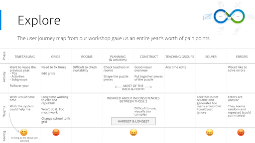 A user journey map of the timetabling process showing that the users start in an happy or neutral mood and quickly becomes irritated and frustrated.