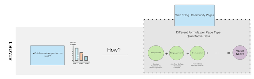 Illustration of different value score formulas for different page types: web, blog, Community pages.