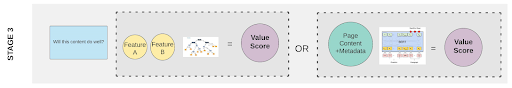 Illustration of value score based on content features on a page versus the page content itself and metadata.