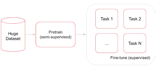 BERT workflow: Pretrain a Transformer on a huge dataset and fine-tune to do specific tasks.