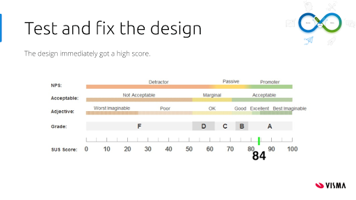 System Usability Scale scored 84/100 (composed of: Net Promoter Score, acceptance, adjectives used, and grade).