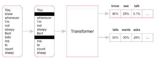 Masked language model containing the following words: You, know, whenever, I'm, not, sleepy, Bert, tells, me, to, count, sheep. The words know and tells are masked, and the transformer correctly suggest know and tells to be the masked words.