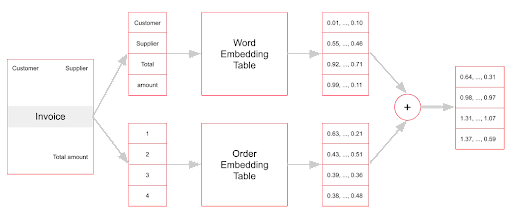 BERT makes vector inputs using the words and the word order in the invoice.