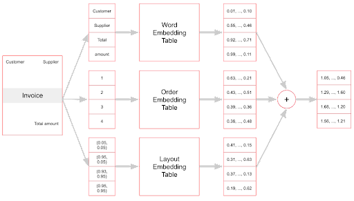 LayoutLM makes vector inputs using the words, word order, and 2D position in the invoice.