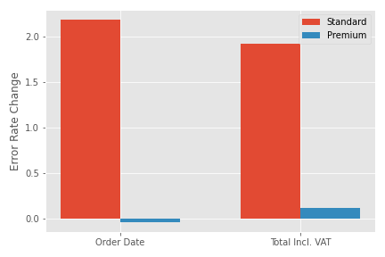 Change in error rate for atypical documents: The error rate for order date changed from more than 2 in Standard to less than 0 in Premium.