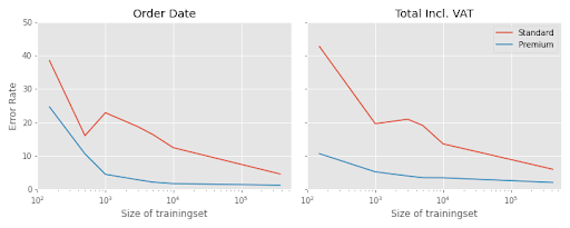 Sample efficiency of Standard and Premium.