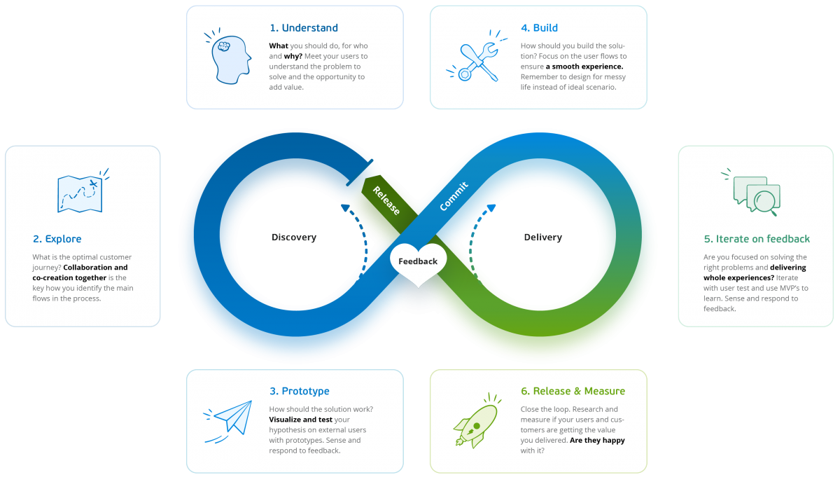 The Visma UX value loop