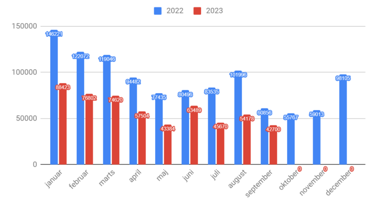 A chart showing the monthly energy consumption at CBY, 2023 vs. 2022.