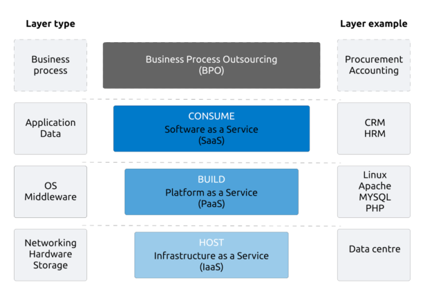 cloud computing layers diagram