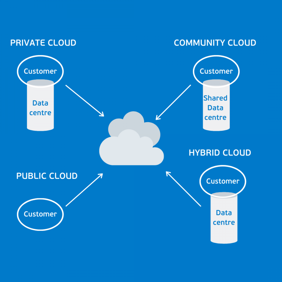 Cloud deployment models: conceptual deployment models