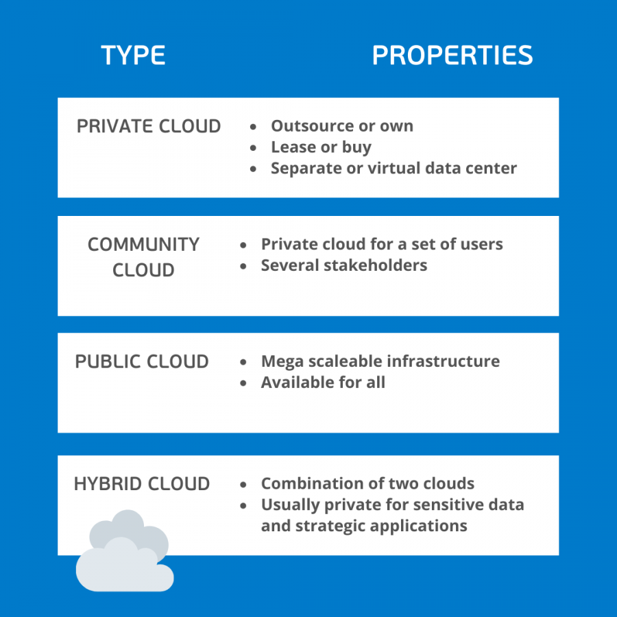 Cloud deployment model: cloud types and properties