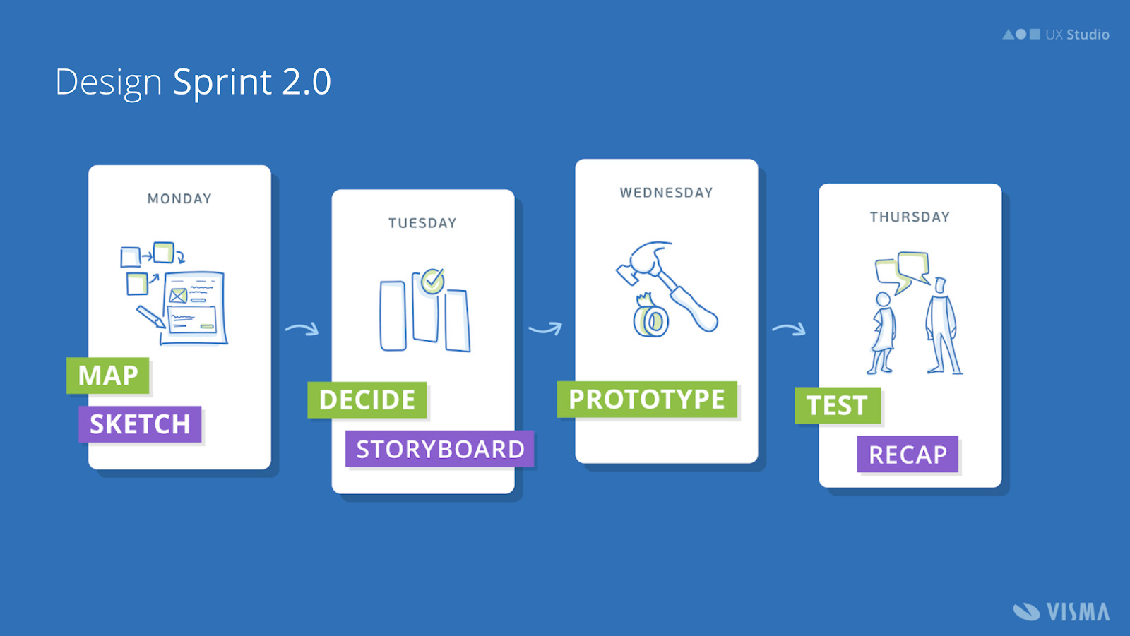 Illustration of a design sprint process