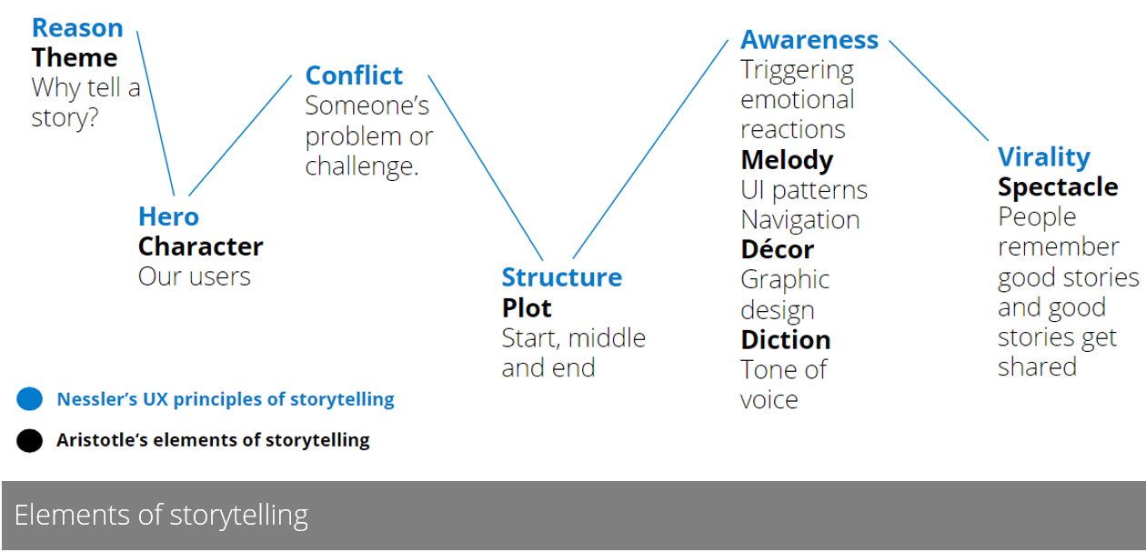 Elements of storytelling