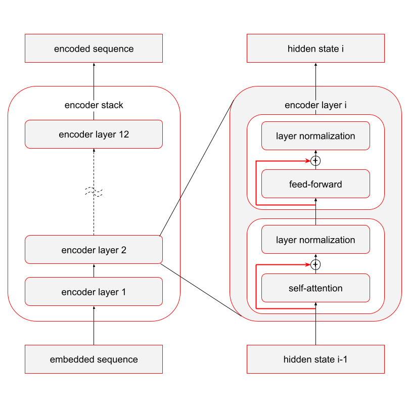 The encoder stack consists of 12 identical encoder layers.