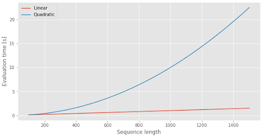 Comparison of quadratic and linear scaling behaviours.