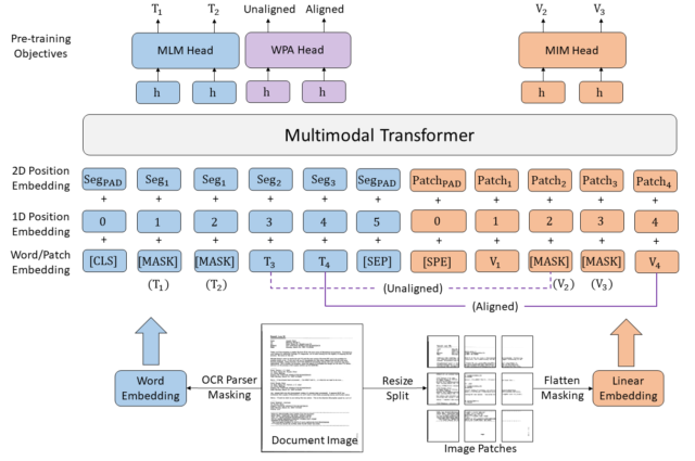 From  https://huggingface.co/datasets/huggingface/documentation-images/resolve/main/layoutlmv3_architecture.png