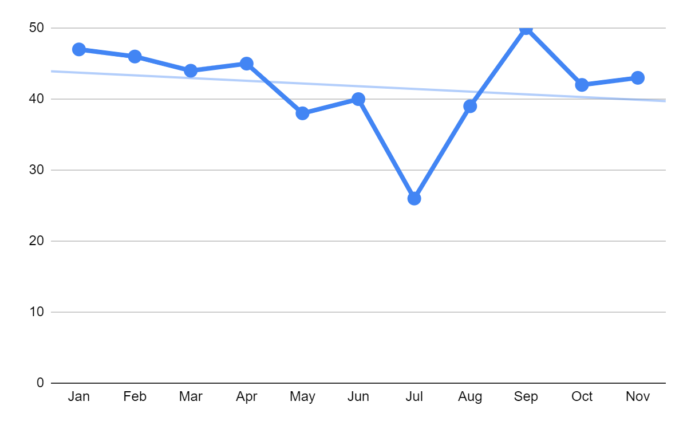 Number of incidents per month.