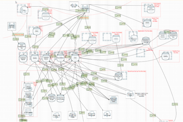 Part of an attack surface analysis for a Visma product.