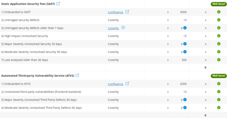 Part of the Visma Maturity Indexes - an internal tool that helps us meet our targets, like addressing findings from our security tools quickly.