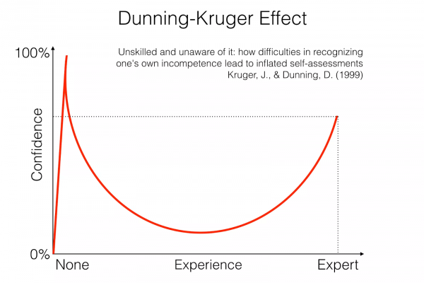 Dunning-kruger effect illustration