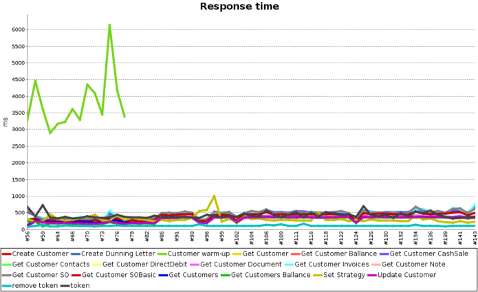 Part of continuous application performance monitoring for a Visma product.