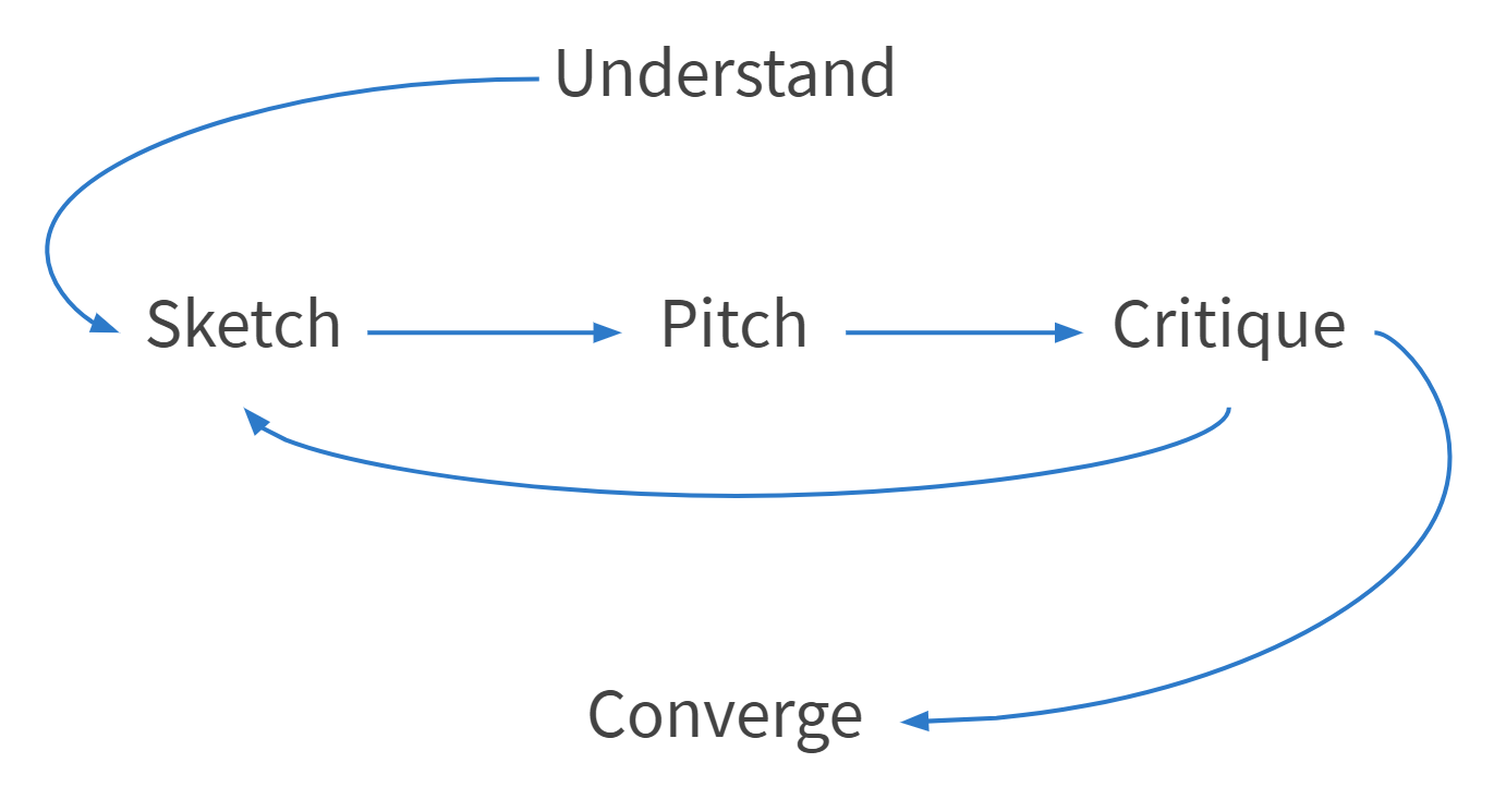 Design studio process: understand, sketch, pitch, critique, and converge