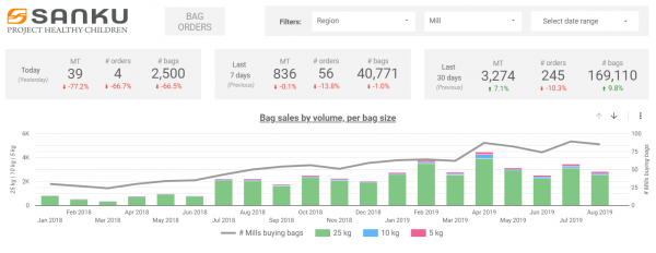 Google Datastudio report that visualises statistics for Sanku