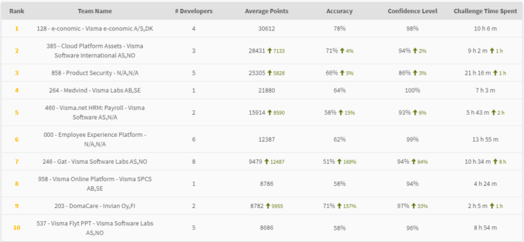 Our development teams are continuously sharpening their application security skills using Secure Code Warrior.