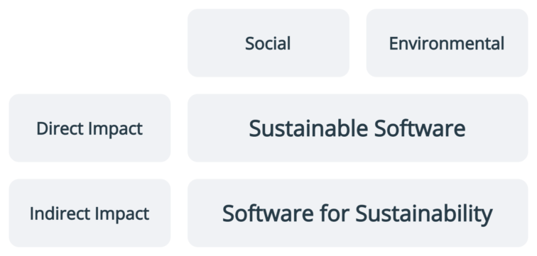 Figure showing how Sustainable Software is about the direct impact on social and environmental sustainability and Software for Sustainability is about the Indirect impact on social and environmental sustainability.