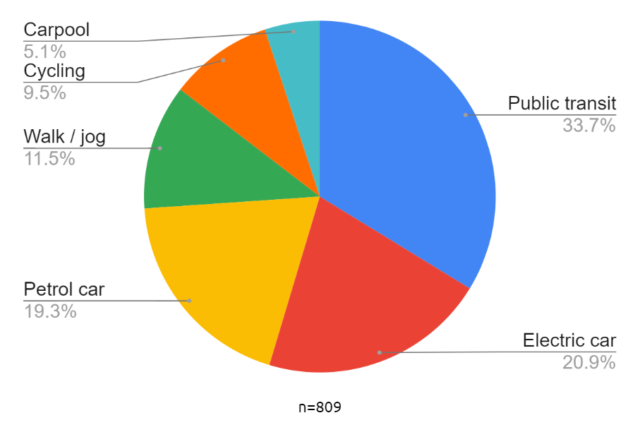 A pie chart with the following data: Public transit 33.7%, Electric car 20.9%, Petrol car 19.3%, Walk / jog 11.5%, Cycling 9.5%, Carpool 5.1%.