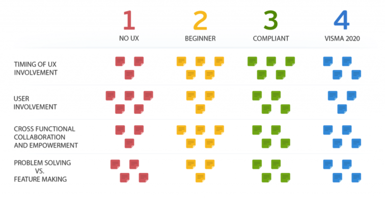 Visma’s UX Maturity model