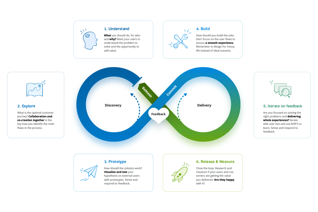 The Visma UX Value loop: a user-centered design process